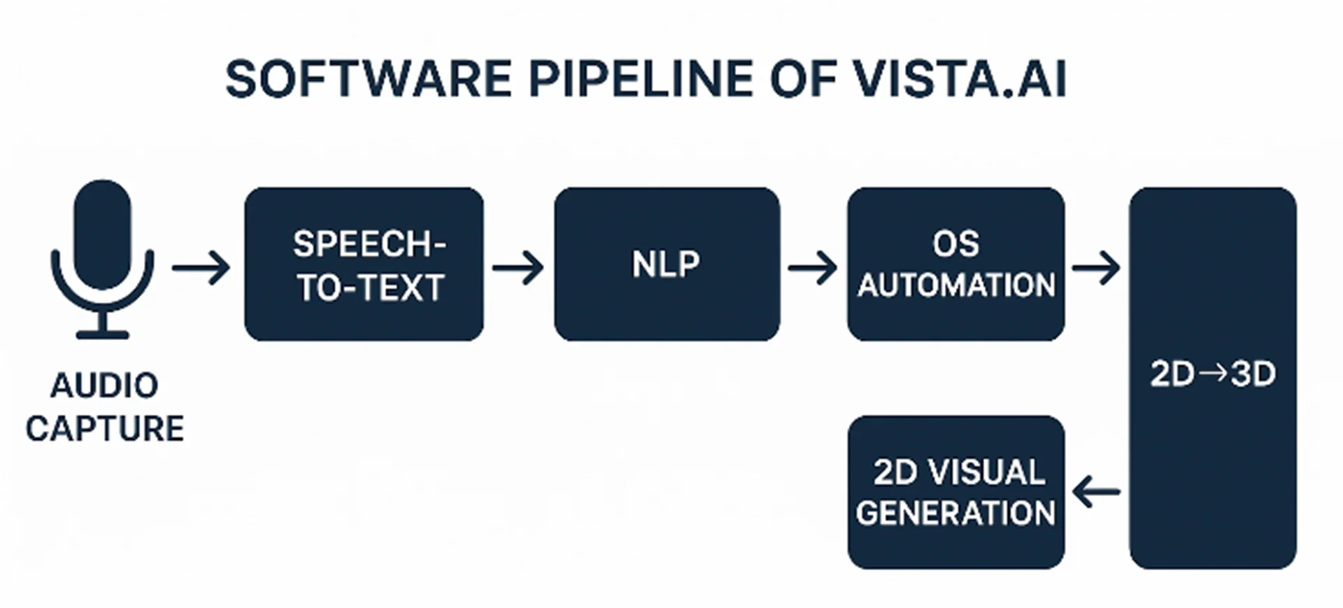 Fig. 3: Software pipeline for audio processing, NLP, automation, and 2D to 3D rendering