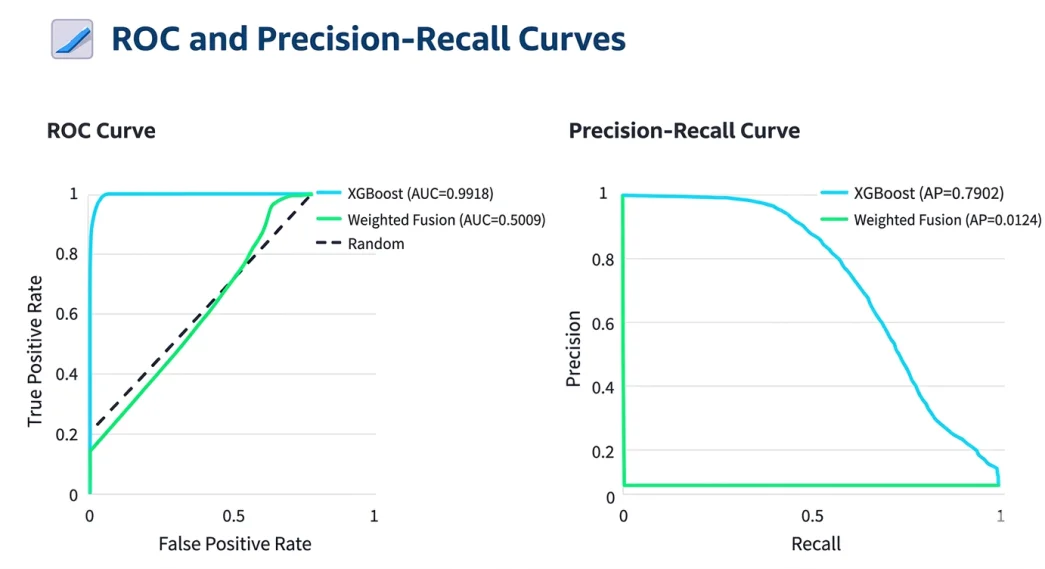 Fig. 3: Receiver Operating Characteristic (ROC) and precision-recall curves