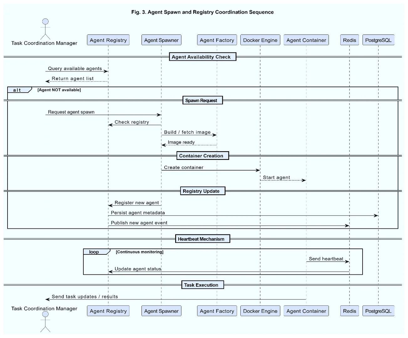 Fig. 3: UML sequence diagram — agent spawning lifecycle