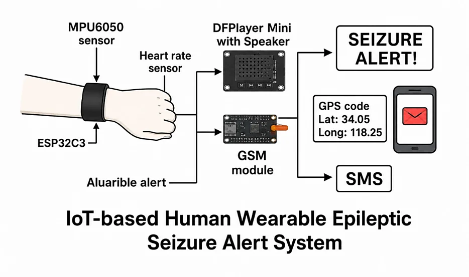 Fig. 3: Experimental setup for IoT-based human wearable epileptic seizure alert system