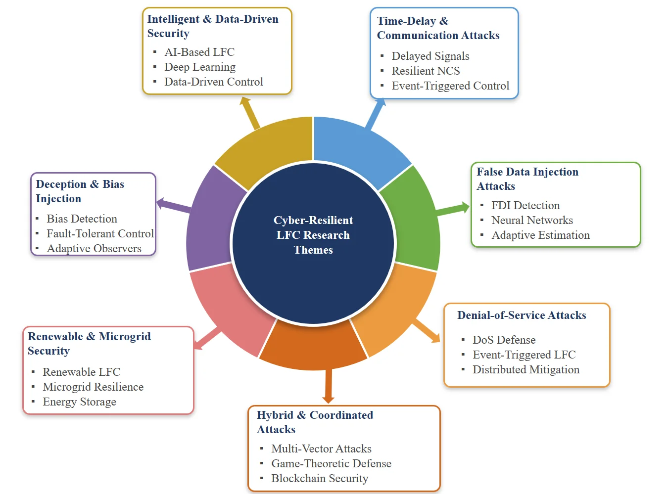 Fig. 3: Diagrammatic representation of major cyber-attack themes and resilient control strategies