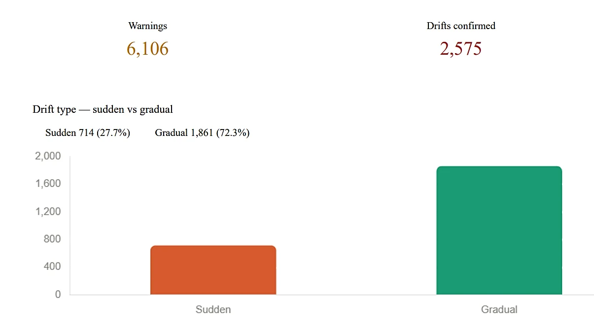 Fig. 3: Bar chart comparing the count of sudden and gradual drift events
