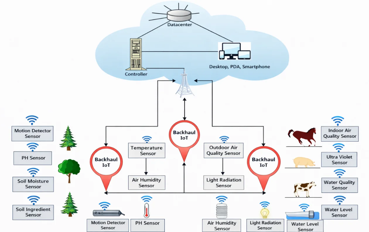 Fig. 4: IoT architecture for smart farming