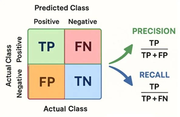 Fig. 4: Structure of confusion metrics