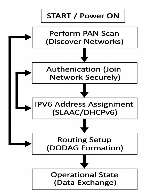 Fig. 4: Wi-SUN FAN network join procedure