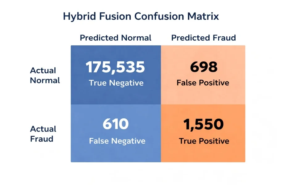 Fig. 4: Confusion matrix of Hybrid model (XGB+AE+Meta-classifier)