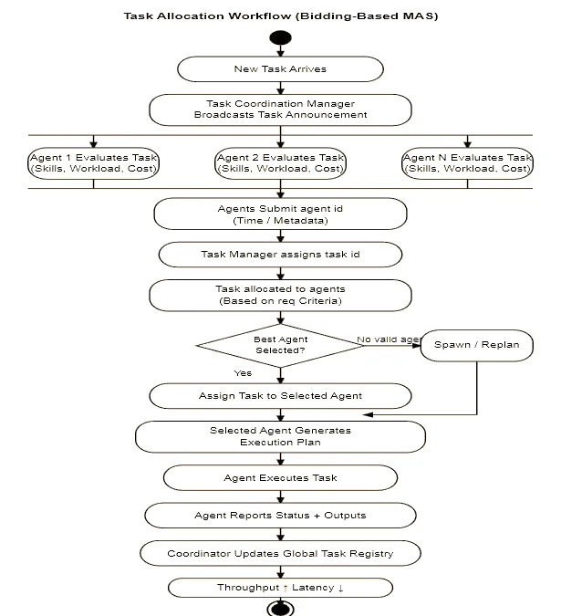 Fig. 4: Bidding-based task allocation flowchart