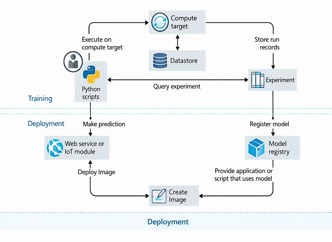 Fig. 5: Workflow: sensor data to ML model to prediction to farmer alert