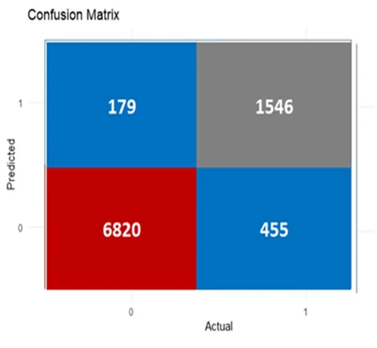 Fig. 5: Confusion matrix for Random Forest algorithm