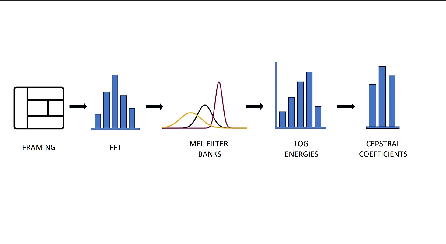 Fig. 5: The MFCC extraction process which includes framing, FFT, and cepstral computation