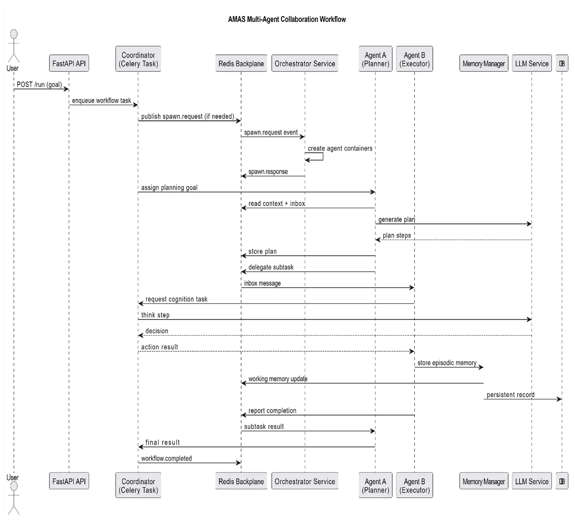 Fig. 5: UML sequence diagram — multi-agent collaboration workflow