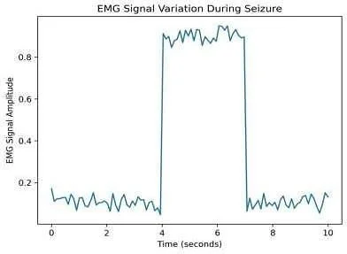 Fig. 5: The acceleration pattern recorded by the MPU6050 sensor during epileptic seizure activity