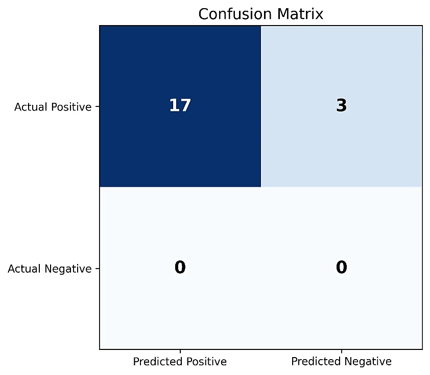 Fig. 5: Confusion matrix demonstrating the repetition detection accuracy of the Edge-AI architecture