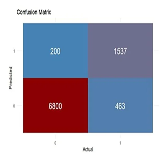 Fig. 6: Confusion matrix for Gradient Boosting machine algorithm