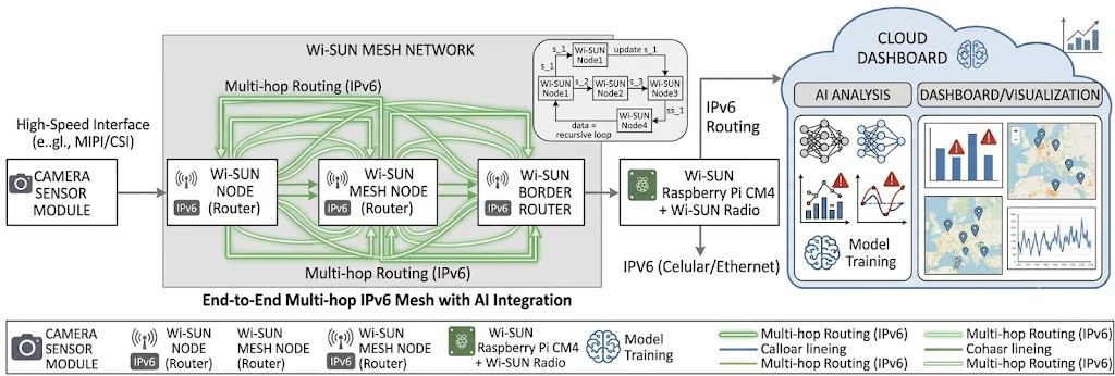 Fig. 6: System architecture of the crop health monitoring application
