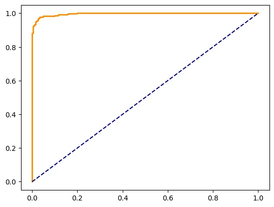 Fig. 6: ROC curve