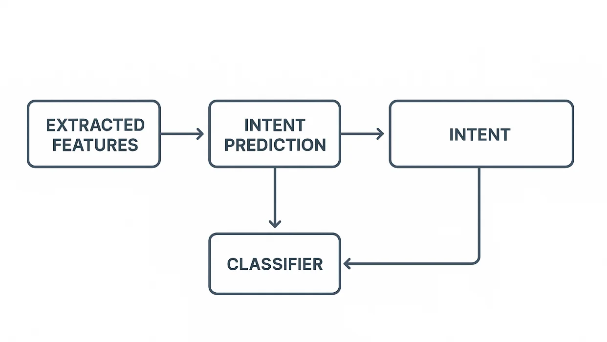 Fig. 6: Classification flowchart from extracted features to intent prediction