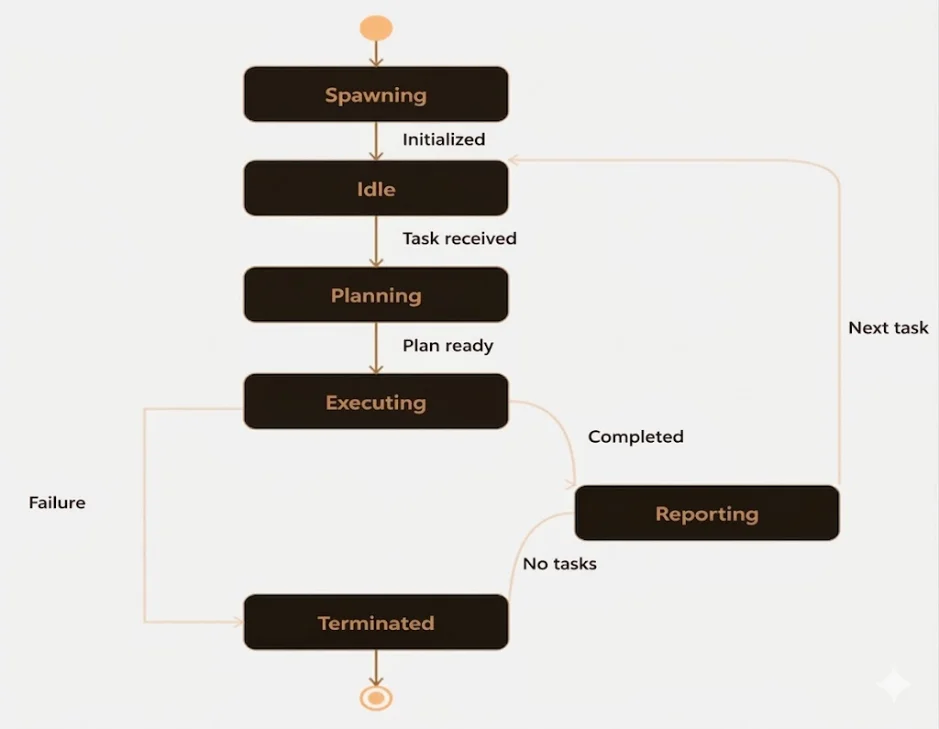 Fig. 6: Agent lifecycle state diagram