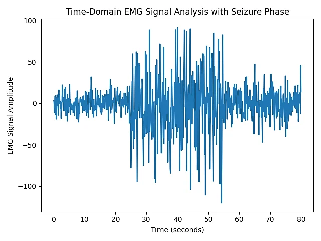 Fig. 6: EMG signal variation indicating muscle stiffness during seizure events