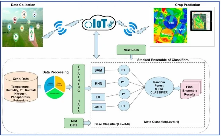 Fig. 7: Smart agriculture workflow (farm sensors to cloud/ML to farmer mobile app)