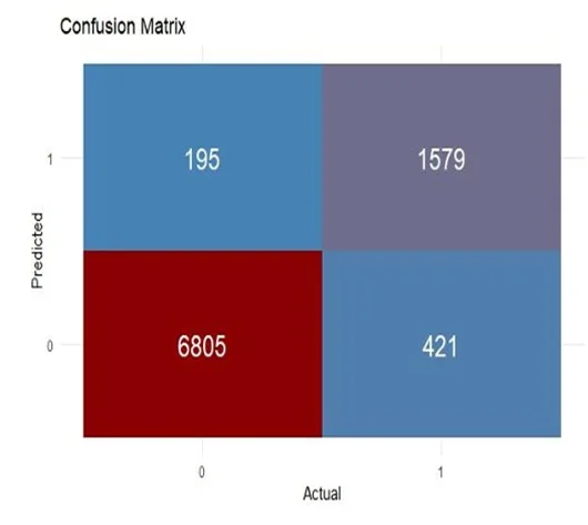 Fig. 7: Confusion matrix for XGBoost algorithm