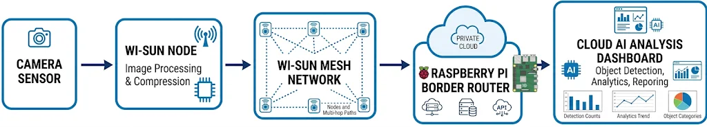 Fig. 7: Data flow of the crop health monitoring system
