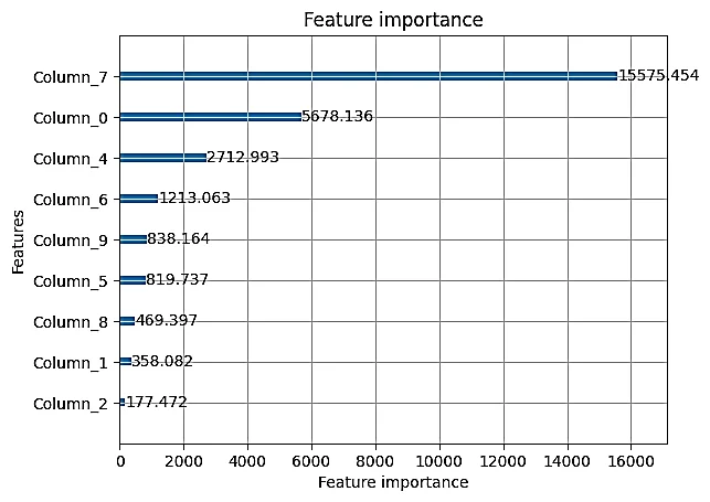 Fig. 7: Feature importance bar chart