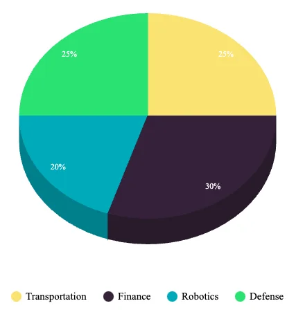 Fig. 7: Distribution of autonomous agent task execution across four domains