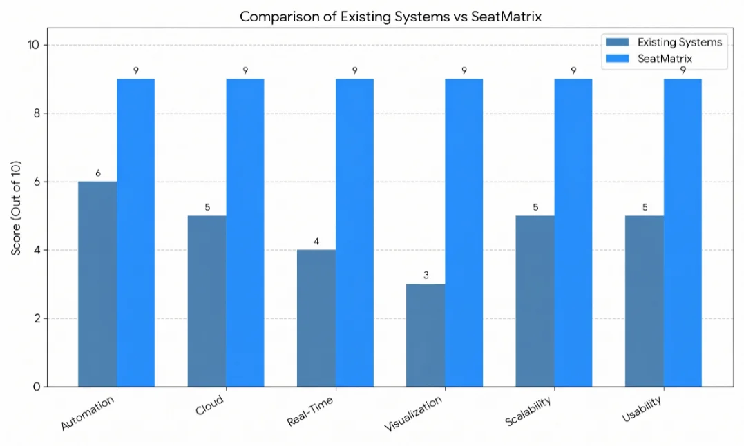 Fig. 7: Performance comparison of SeatMatrix vs existing systems