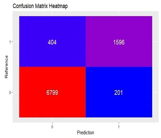 Fig. 8: Confusion matrix for LightGBM Algorithm
