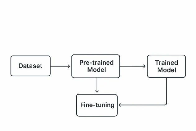 Fig. 8: Model training workflow covering dataset preparation and fine-tuning