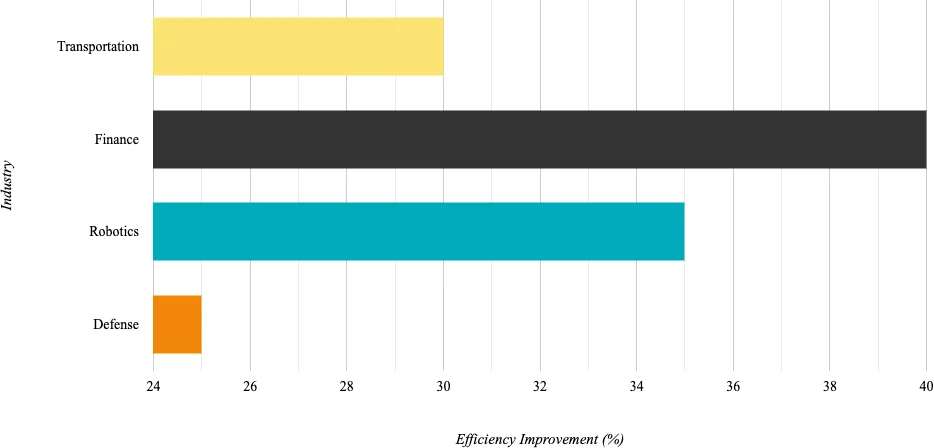 Fig. 8: Efficiency improvements of the DSA framework vs static agent baseline