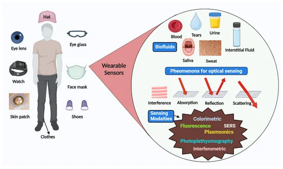 Embracing the Future: The New Era of Sensing and Computing — graphical abstract