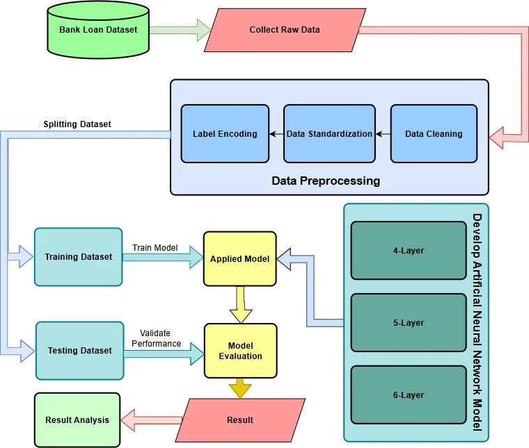 Fig. 1: Flow chart of proposed diagram.