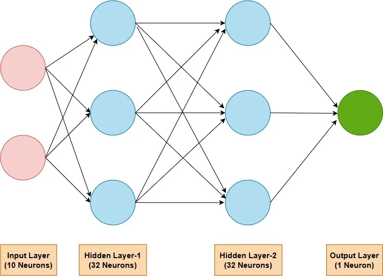 Fig. 2: Proposed 4-layer of ANN architecture.