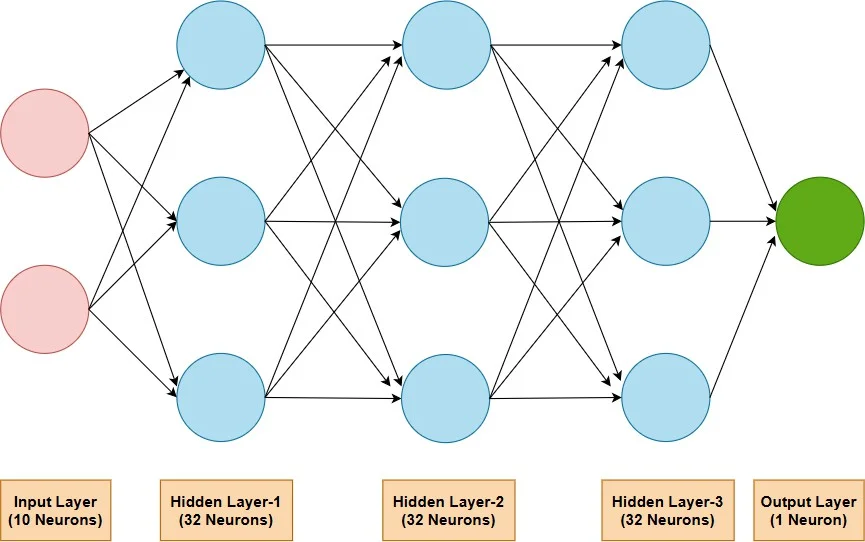Fig. 3: Proposed 5-layer of ANN architecture.