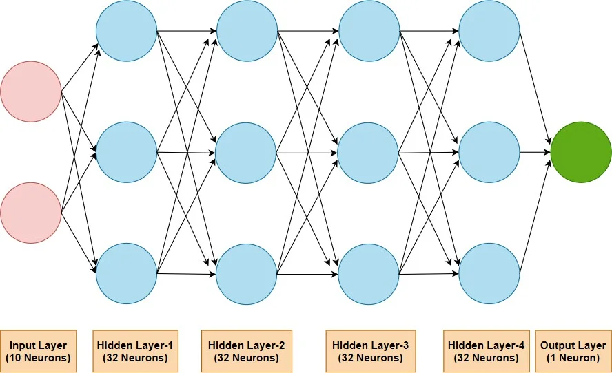 Fig. 4: Proposed 6-layer of ANN architecture.