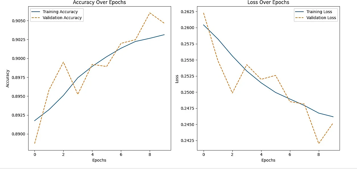 Fig. 5: Accuracy and loss curve.