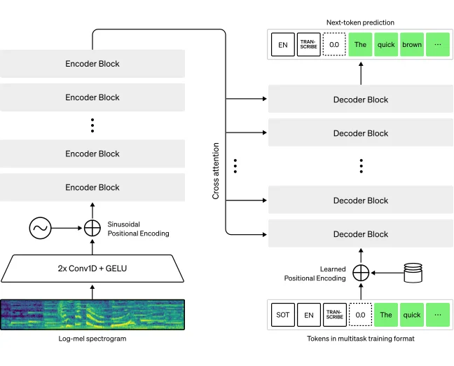 Fig. 2: Whisper API working.