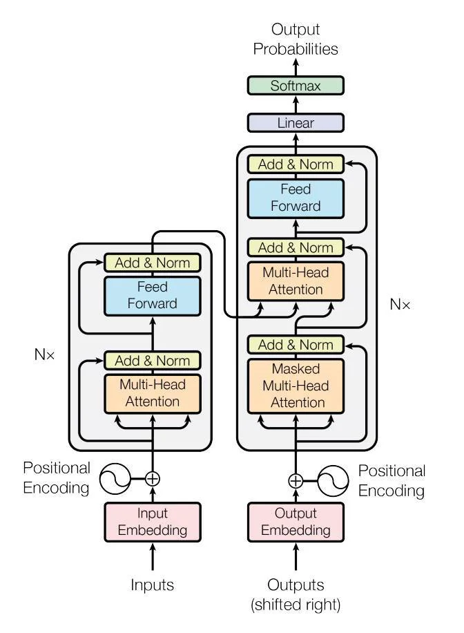 Fig. 4: Transformer Architecture.