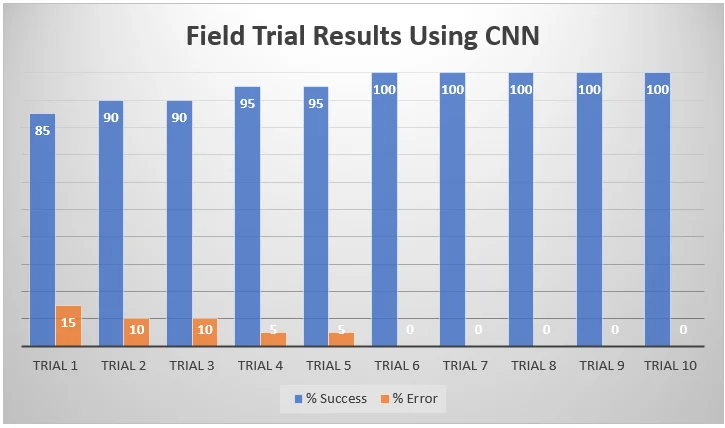 Fig. 10: Graphical representation of CNN results.