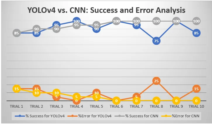 Fig. 11: Graphical representation of CNN results.