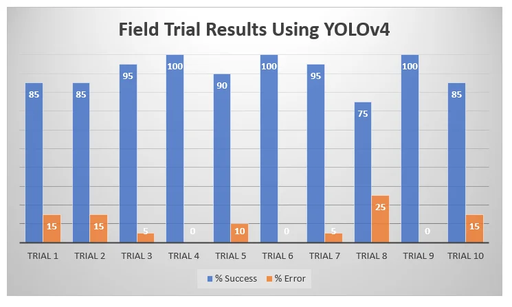 Fig. 12: Graphical representation of YOLOv4 results.