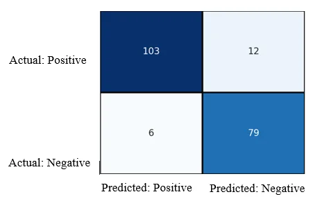 Fig. 13: Confusion matrix for YOLOv4 technique.