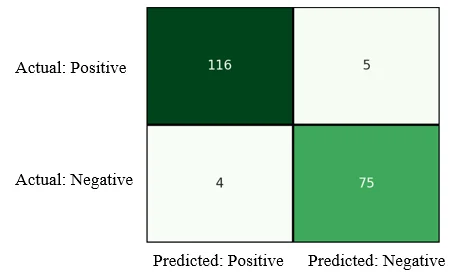 Fig. 14: Confusion matrix for CNN technique.