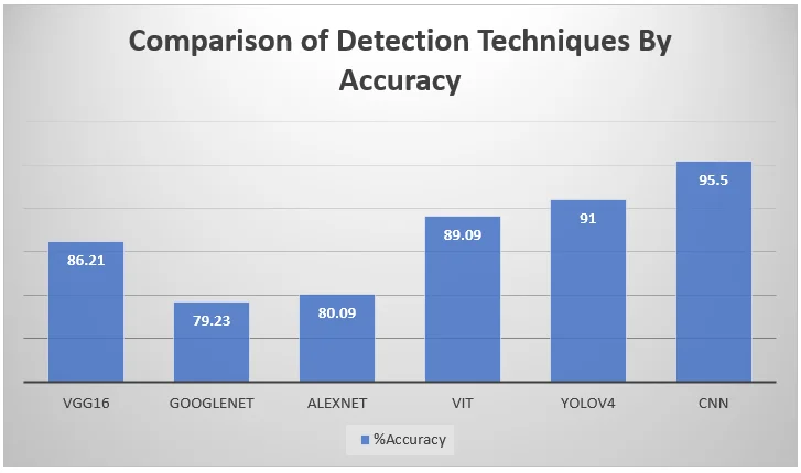 Fig. 15: Graphical comparison between various techniques.