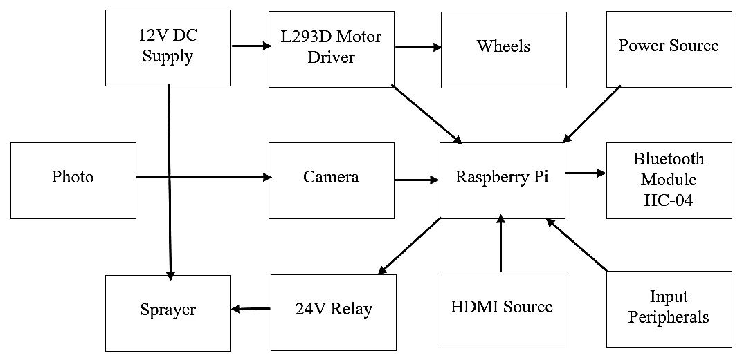 Fig. 1: Block diagram of proposed prototype.