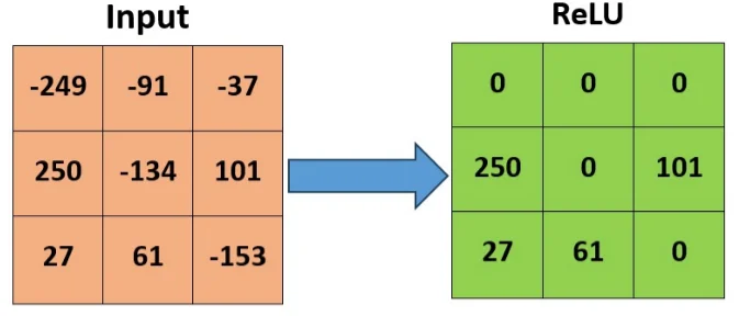 Fig. 5: A demonstration of the rectified linear unit.