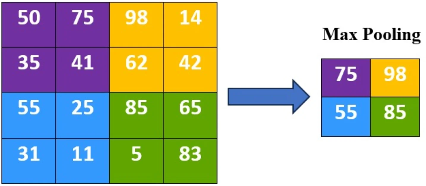 Fig. 7: Max pooling in CNN.