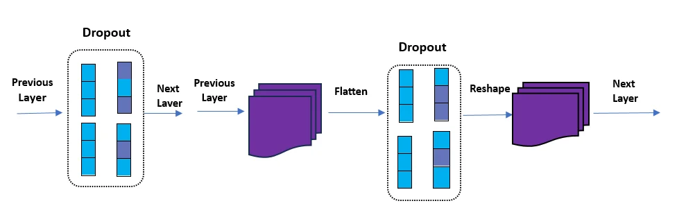 Fig. 9: Various dropout layers in CNN.